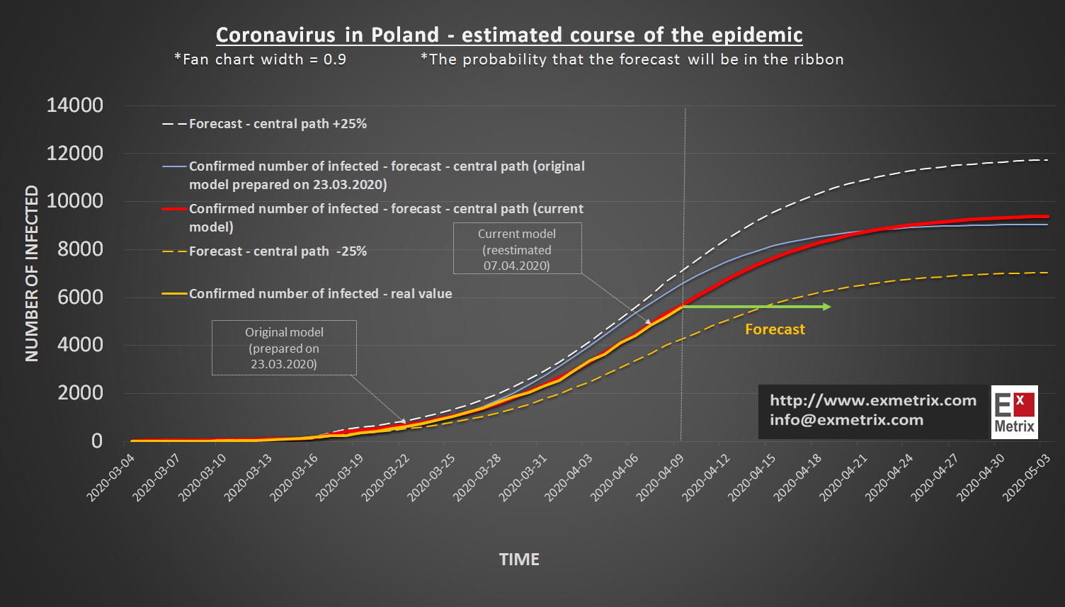 Prognoza zachorowań 